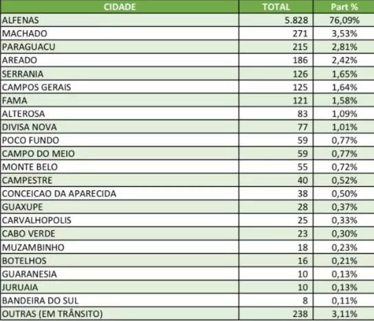Alfenas responde por 76% dos atendimentos do Pronto-Socorro do Hospital Alzira Velano
