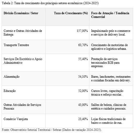 Micro e Pequenas Empresas São Pilar da Economia de Alfenas