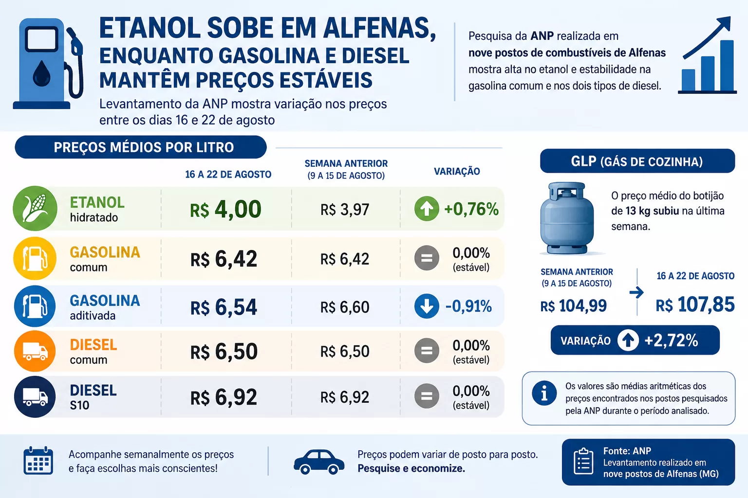 Etanol sobe em Alfenas enquanto gasolina e diesel permanecem estáveis, aponta ANP