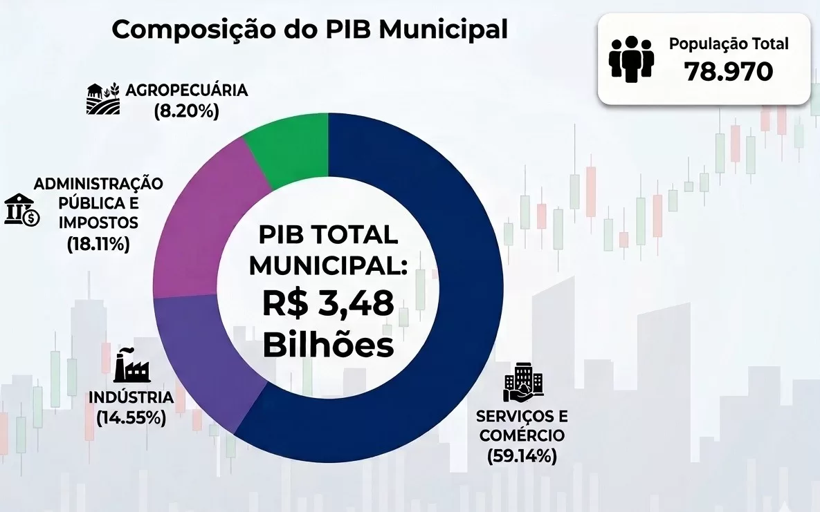 Economia de Alfenas mantém ritmo ativo mesmo no período de recesso acadêmico