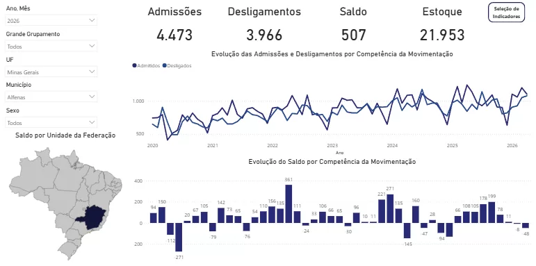 Economia de Alfenas mantém ritmo ativo mesmo no período de recesso acadêmico