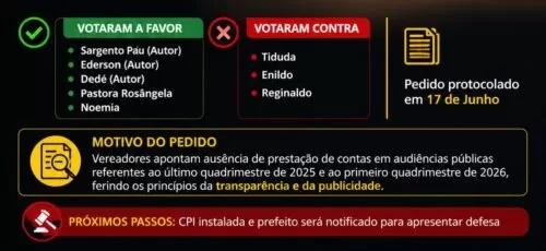 Câmara de Areado aprova abertura de processo de cassação contra prefeito Douglas do Bordado