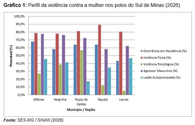 Alfenas registra maior proporção de agressões contra mulheres dentro de casa no Sul de Minas