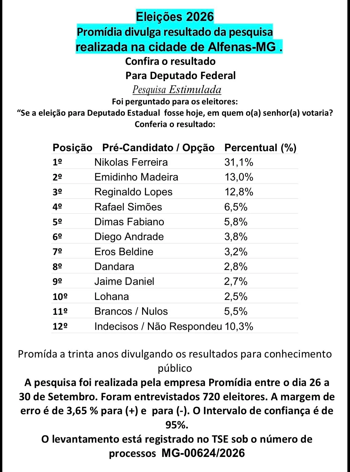 Rafael Simões aparece à frente de Dimas Fabiano em disputa pela federação PP-União Brasil em Alfenas