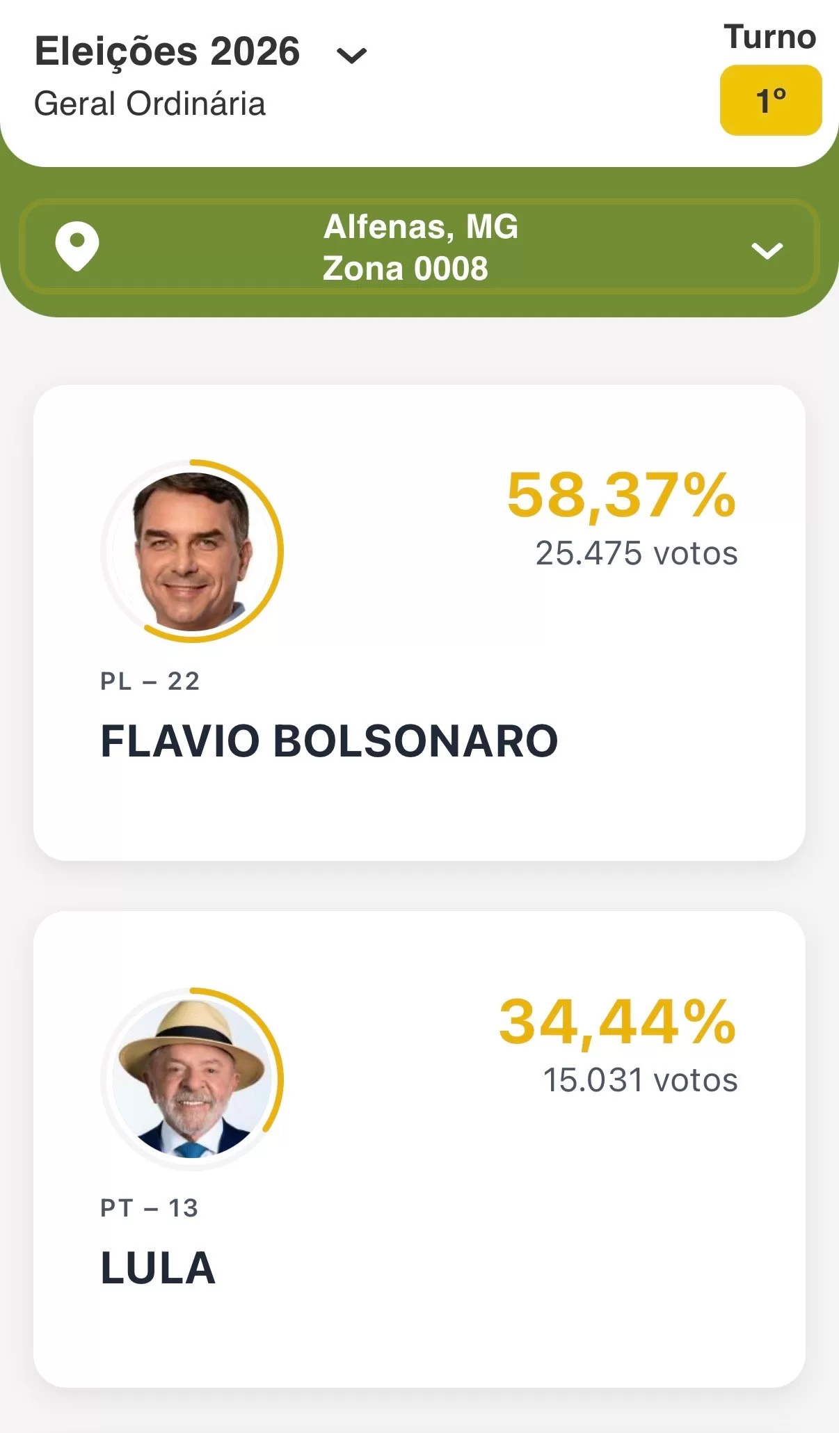 Flávio Bolsonaro vence em Alfenas e disputa segundo turno contra Lula