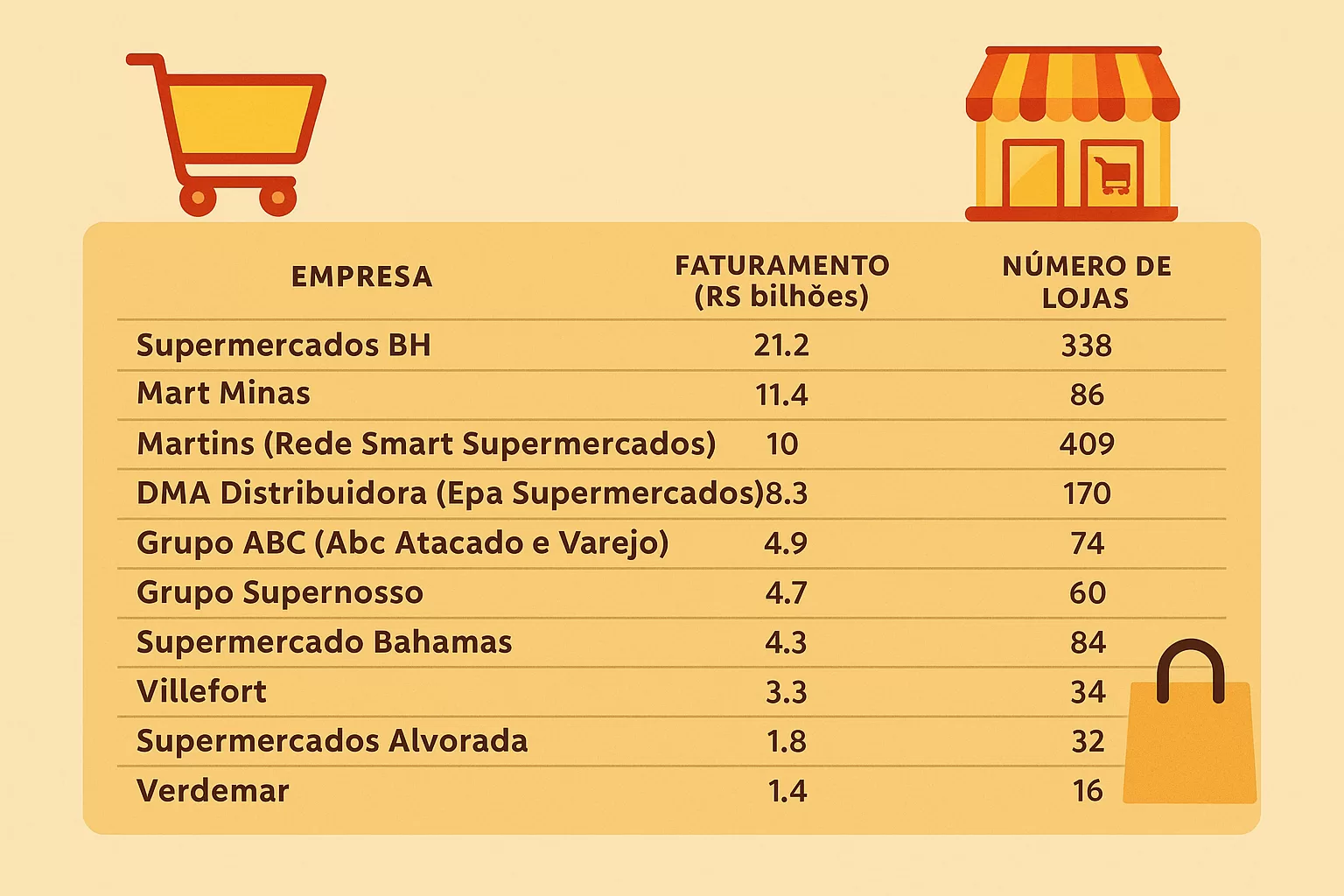 Alfenas destaca-se no cenário supermercadista de Minas Gerais com presença de grandes redes